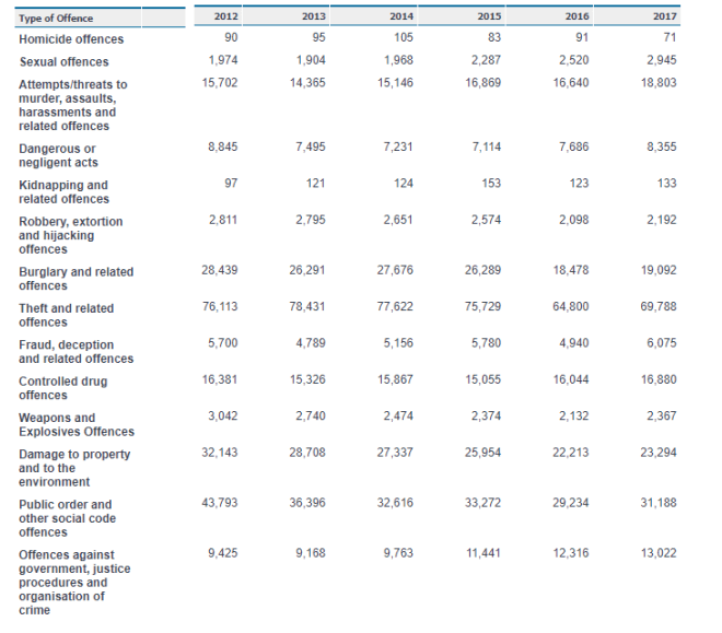 Quadro ilustra os números de crimes registrados entre 2012 a 2017 no país. Fonte CSO