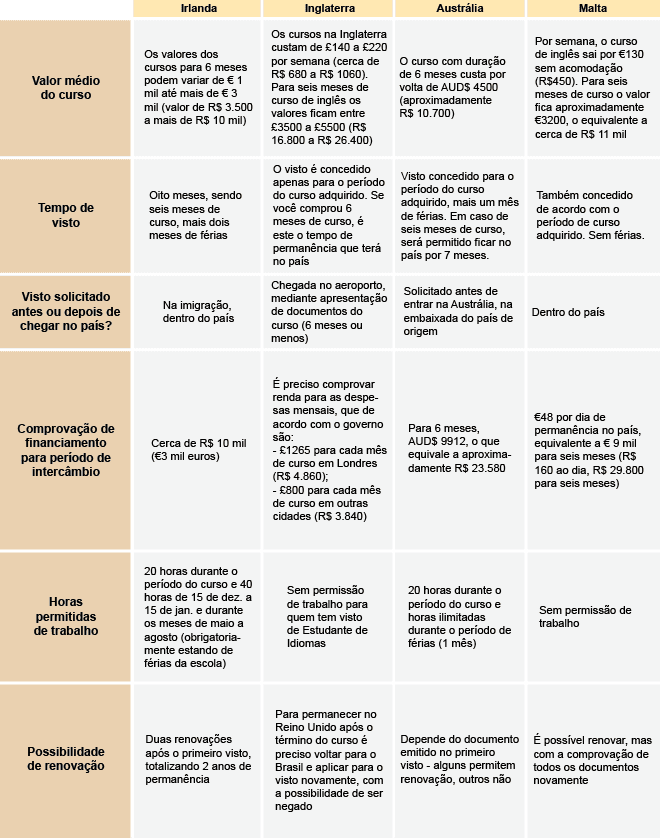 Comparativo entre os países