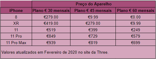Tabela mostrando o preço dos iphones na irlanda na operadora Three