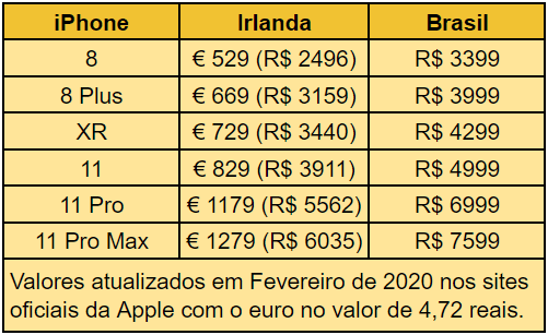 Tabela comparativa com preços do Iphone na Irlanda em 2020 comparados com os preços dos mesmos modelos no Brasil.