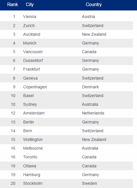 Top 20 cidades no topo da lista de qualidade de vida