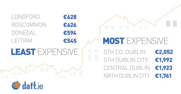 Quanto custa alugar na em Dublin e em outras cidades na Irlanda? Fonte: Daft