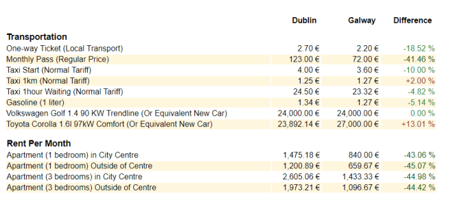 De acordo com o Numbeo, Galway tem custo de vida mais baixo que Dublin.