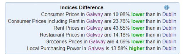 No geral, o custo de vida em Galway é menor que em Dublin. Fonte: Numbeo.com