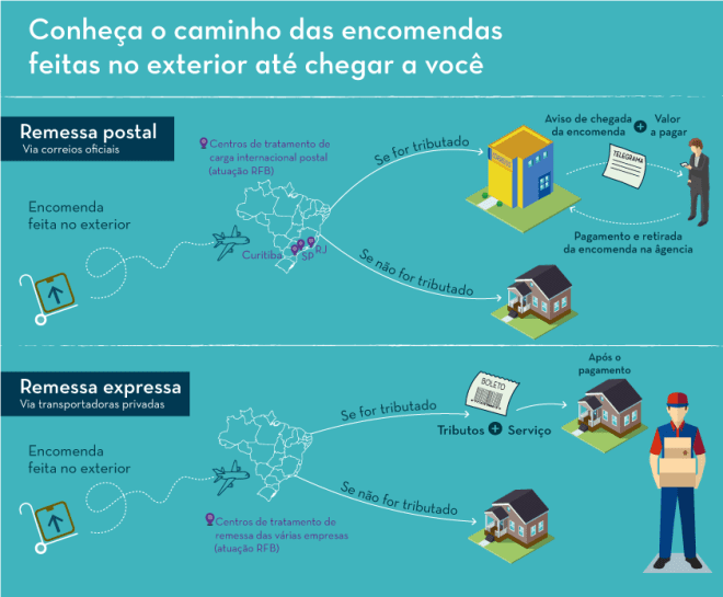 Trajeto de encomendas internacionais no Brasil pode ser longo e demorado. Imagem: Ministério da Fazeda