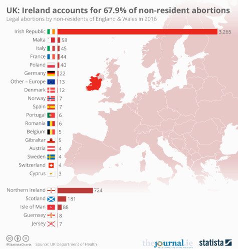 Gráfico ilustra número de irlandesas que viajaram para o Reino Unido para terminar gravidez. Fonte: The Journal