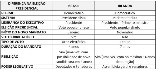 Diferenças entre os governos do Brasil e da Irlanda
