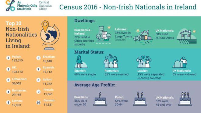 Censo 2016 mostra que a Irlanda não está tão cheia de brasileiros como parece. Fonte: CSO