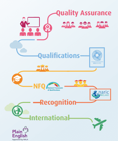 Os cursos do QQI, antigo FETAC, oferecem cursos técnicos e qualificações em setores específicos. Reprodução QQI