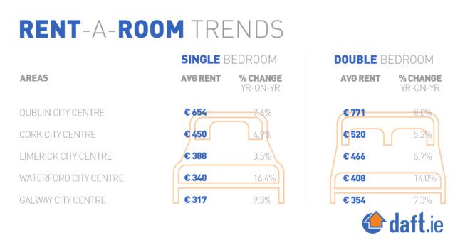 Valor do aluguel no interior da irlanda e na capital.reprodução site Daft