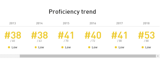 Nível de proficiência do Brasileiro continua muito baixa. Reprodução EP EPI 2018