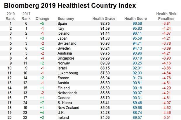 Países com a alimentação mais saudável do mundo. @ Reprodução site 