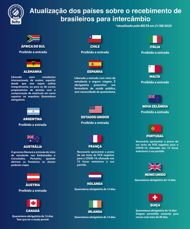 4 países onde você pode estudar falando apenas português