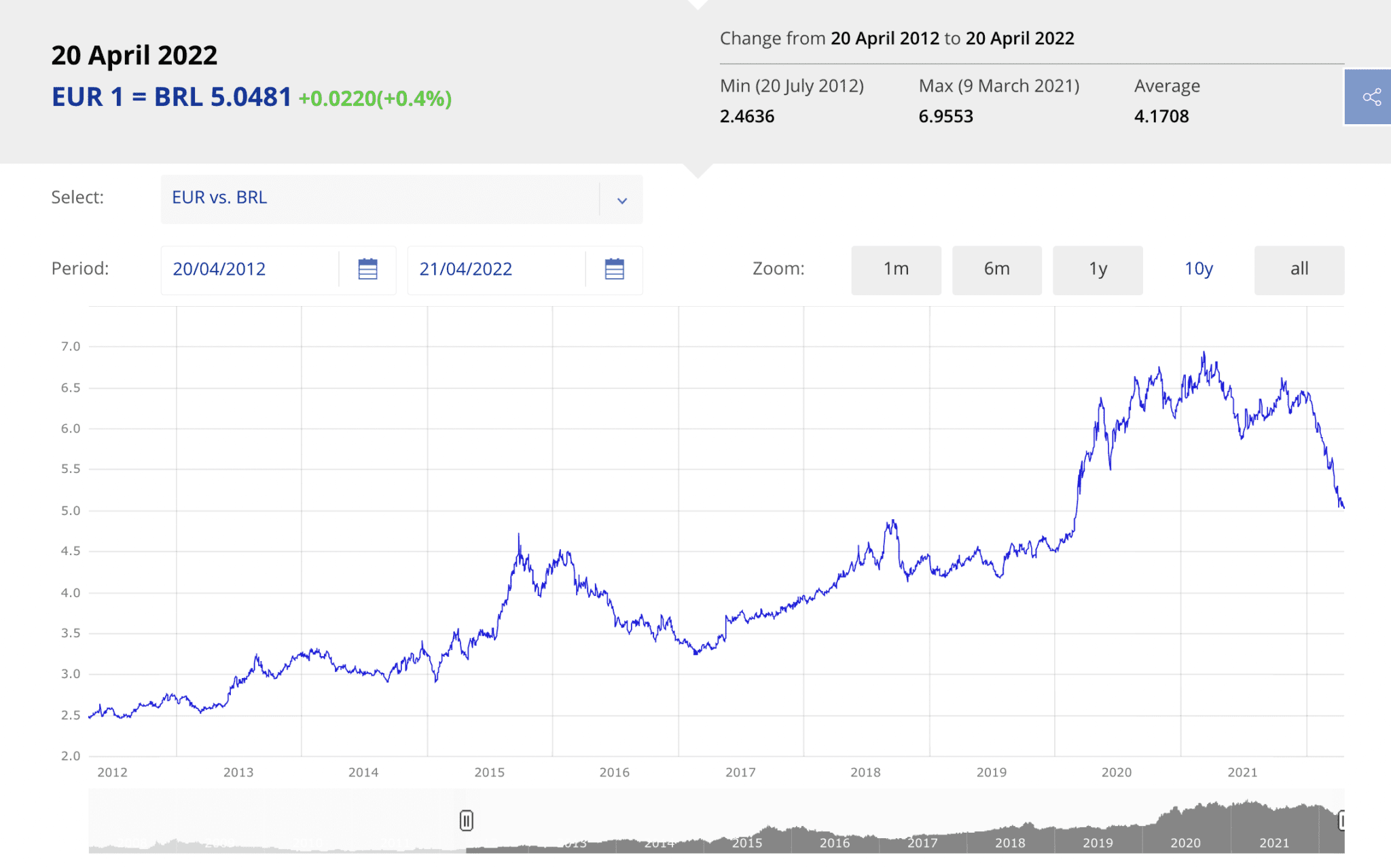 Euro chega a R$ 4,98, menor valor em real de 2022